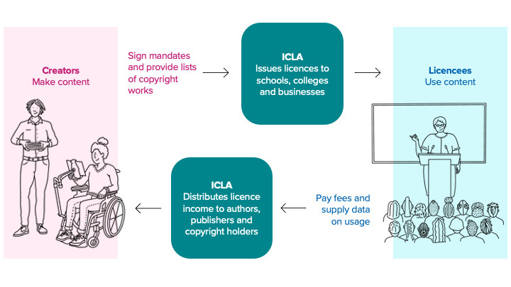 Infographic showing the relationship between ICLA and creators and licencees