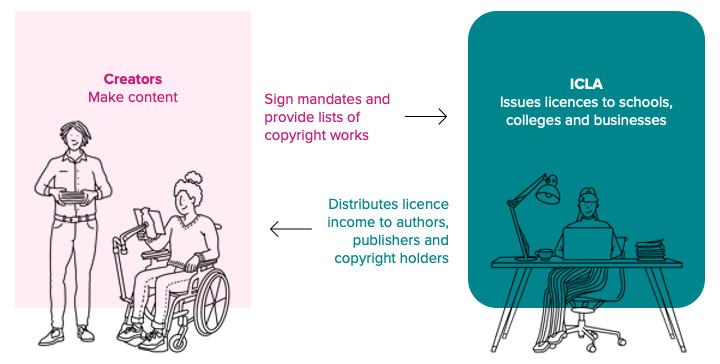 Rightsholders sign mandates and receive licence income from ICLA