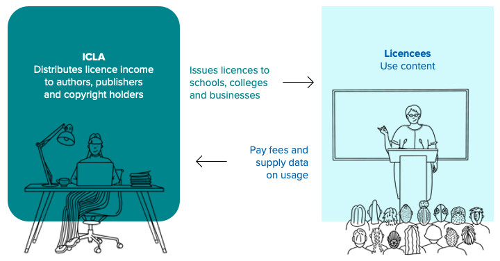 ICLA issues licences to Licencees who supply them with data and fees